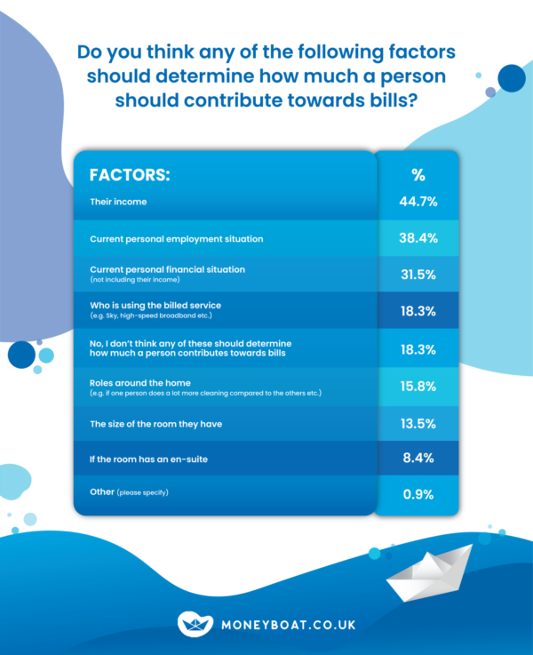 Factors that should determine how much a person should contribute towards the bills