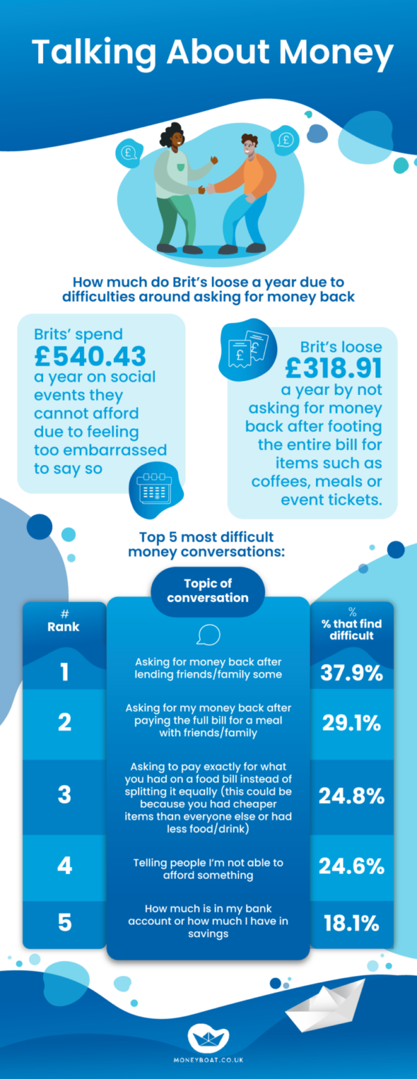 Talking about money infographic
