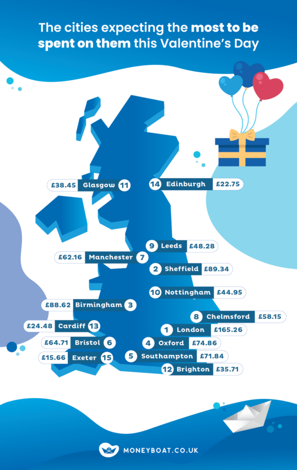 a list of The Cities in the UK Expecting the most to be spent on them this Valentines Day