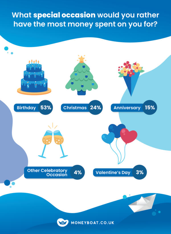 An infographic showing what special occasion would Brits rather have the most money spent on you for